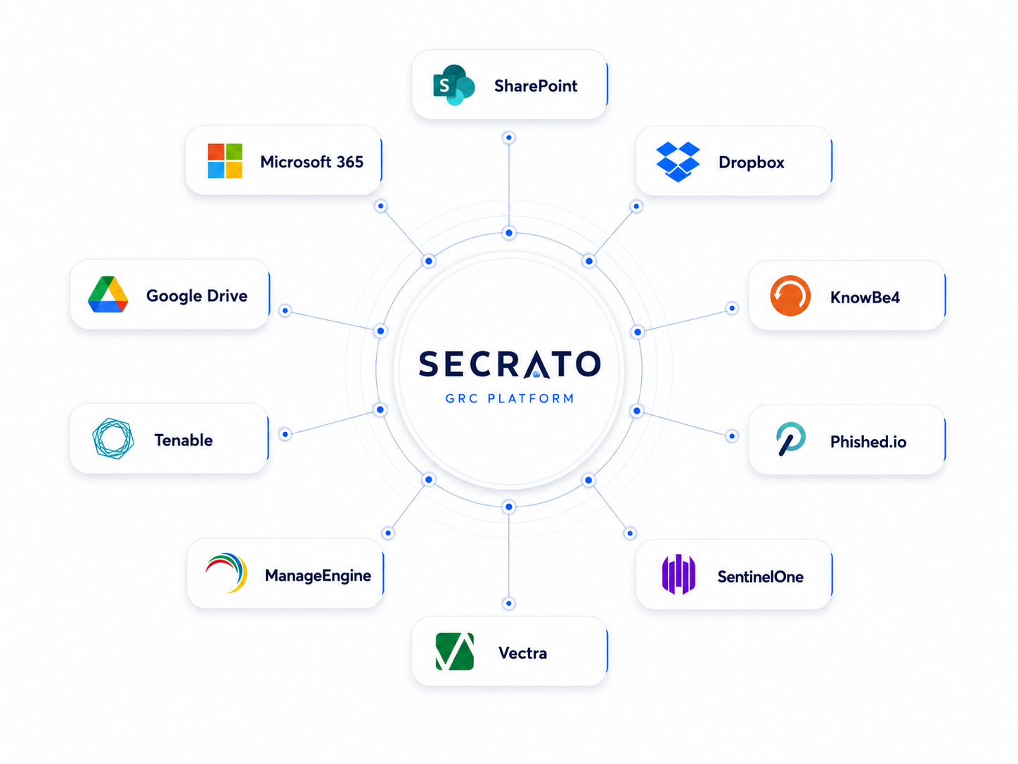 Secrato integrations