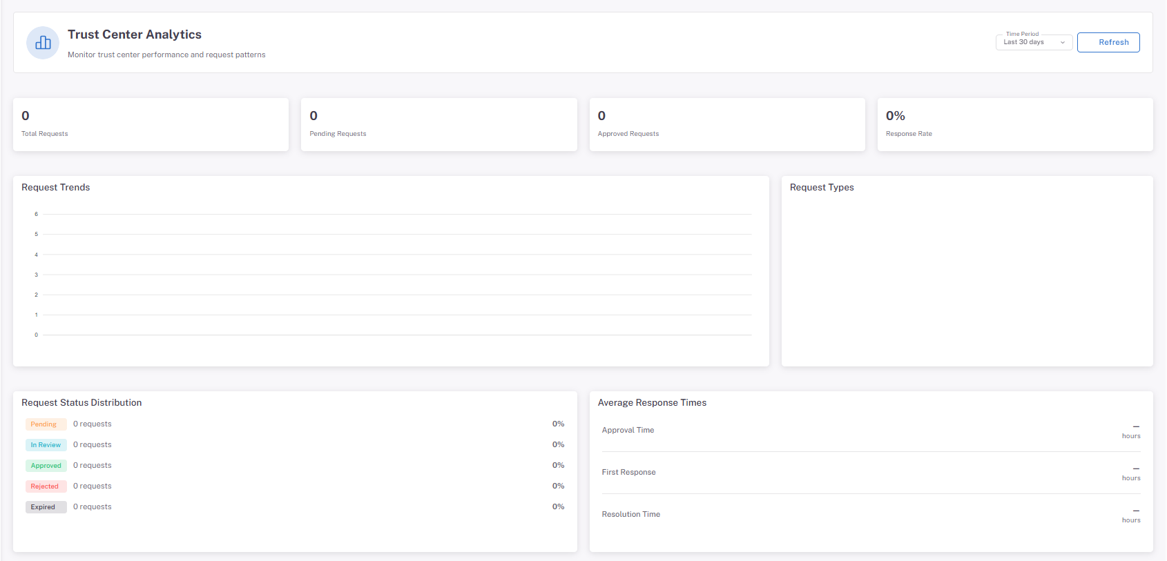 Trust Network analytics for access requests and activity