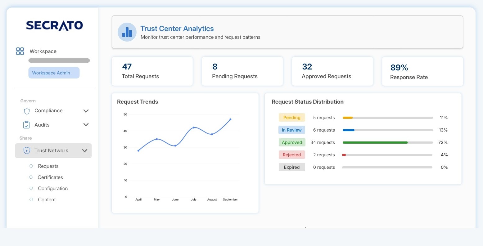 Secrato-Plattform: Trust-Analytik