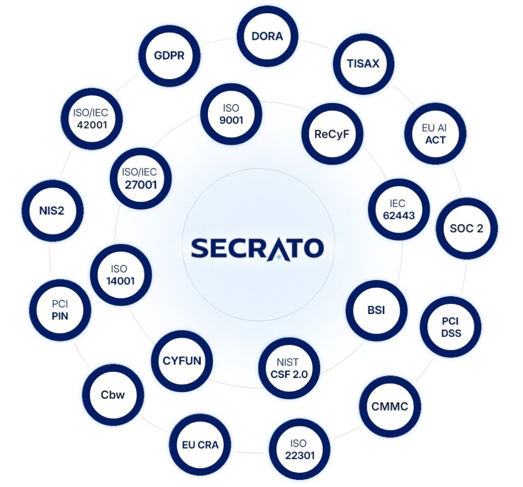 Von Secrato unterstützte Rahmenwerke: EU-Verordnungen, ISO-Standards, nationale Gesetze und Regelungen sowie Industrie- und Sicherheitsstandards