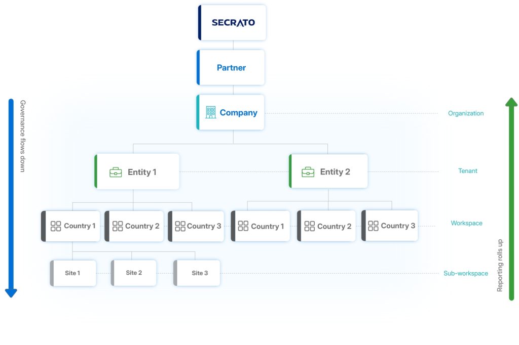 Secrato platform: Multi-tenant workspace management